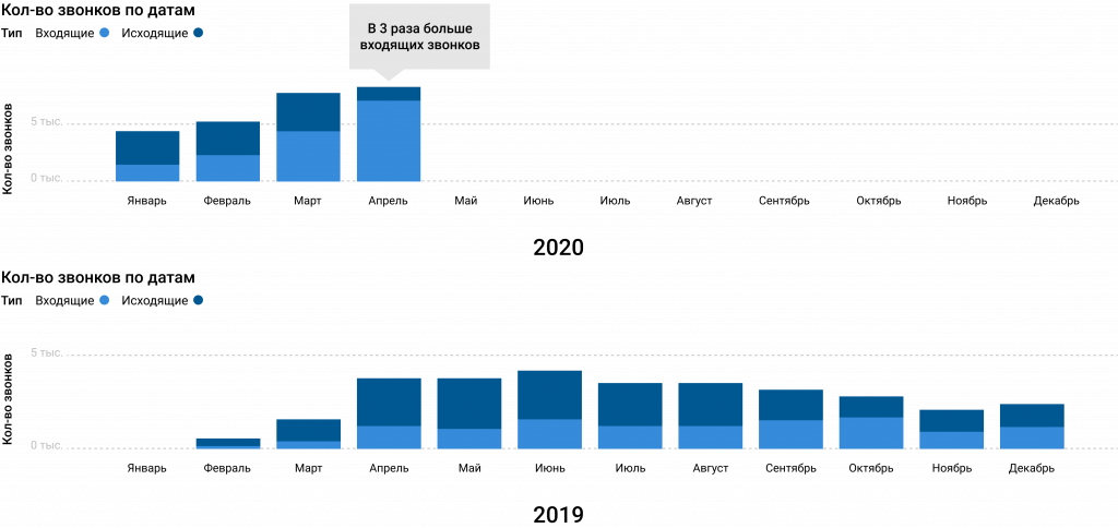 Динамика звонков за 2019 – 2020 годы_.png